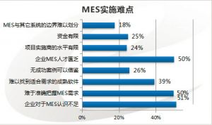 MES系統(tǒng)在項目實施中的幾大難點