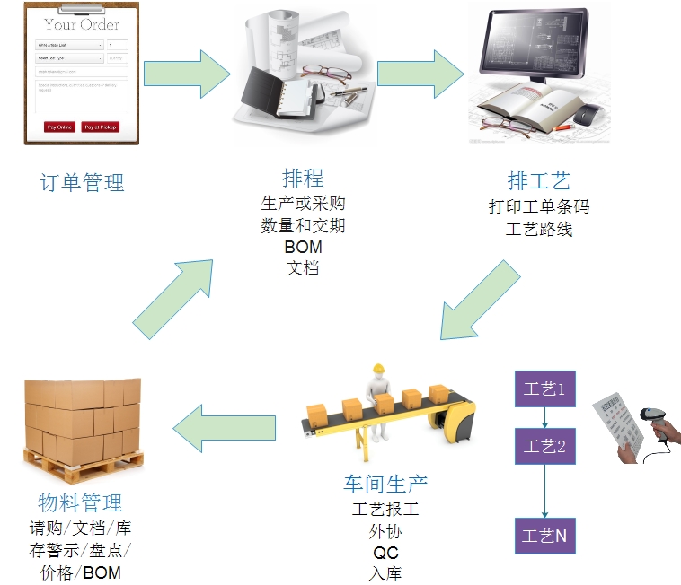 MES業(yè)務(wù)管理流程模型圖.jpg