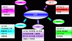 什么是MES系統(tǒng)？MES系統(tǒng)與SAP與ERP的區(qū)別