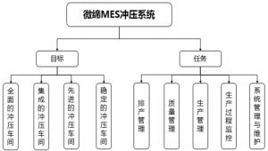 沖壓車間MES系統(tǒng)生產(chǎn)排程步驟